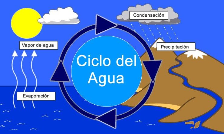 Ciclo del Agua